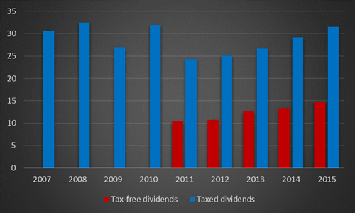 dividend - graphique 1