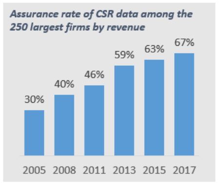 Assurance rate