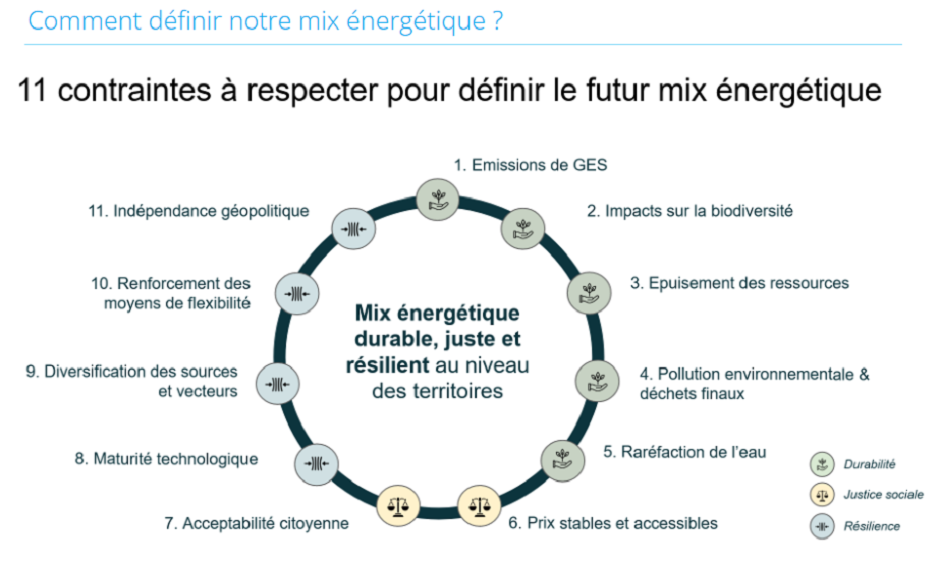 Contraintes énergétiques à respecter