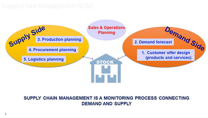 supply chain